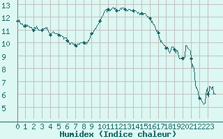 Courbe de l'humidex pour Calvi (2B)