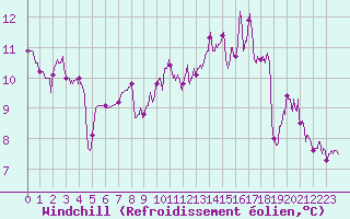 Courbe du refroidissement olien pour Toulouse-Francazal (31)