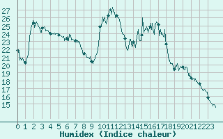 Courbe de l'humidex pour Tarbes (65)