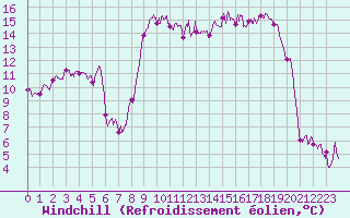 Courbe du refroidissement olien pour Calvi (2B)