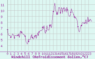 Courbe du refroidissement olien pour Abbeville (80)