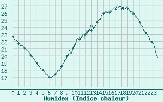 Courbe de l'humidex pour Orly (91)