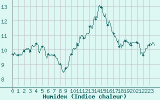 Courbe de l'humidex pour Orlans (45)