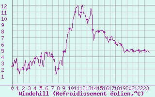 Courbe du refroidissement olien pour Toussus-le-Noble (78)