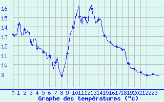 Courbe de tempratures pour Formigures (66)