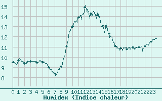 Courbe de l'humidex pour Ile d'Yeu - Saint-Sauveur (85)