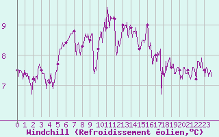 Courbe du refroidissement olien pour Pointe du Raz (29)
