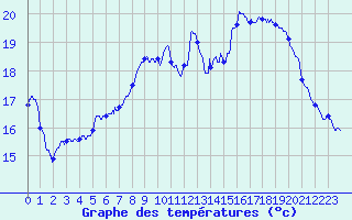 Courbe de tempratures pour Colmar (68)