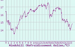 Courbe du refroidissement olien pour Cazaux (33)