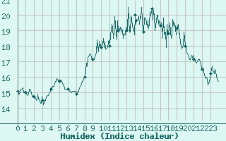 Courbe de l'humidex pour Lannion (22)