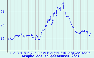 Courbe de tempratures pour Ile du Levant (83)