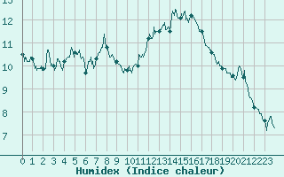 Courbe de l'humidex pour Embrun (05)