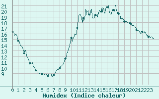 Courbe de l'humidex pour Guret Saint-Laurent (23)