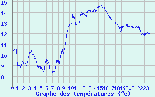 Courbe de tempratures pour Leucate (11)