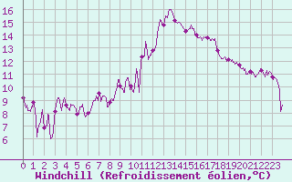 Courbe du refroidissement olien pour Nmes - Garons (30)