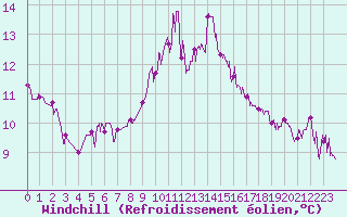 Courbe du refroidissement olien pour Perpignan (66)