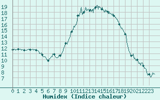 Courbe de l'humidex pour Salon-de-Provence (13)
