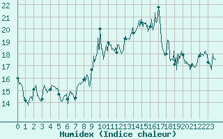 Courbe de l'humidex pour Ile Rousse (2B)