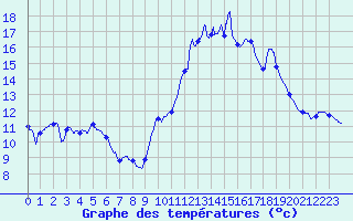 Courbe de tempratures pour Mortagne-sur-Gironde (17)