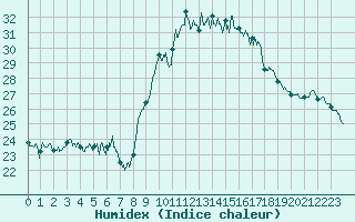 Courbe de l'humidex pour Cap Pertusato (2A)