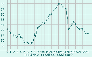 Courbe de l'humidex pour Mcon (71)