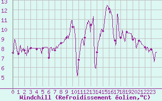 Courbe du refroidissement olien pour Villard-de-Lans (38)