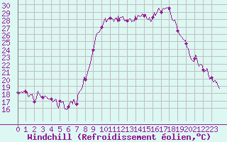 Courbe du refroidissement olien pour Calvi (2B)