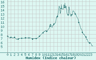 Courbe de l'humidex pour Albert-Bray (80)