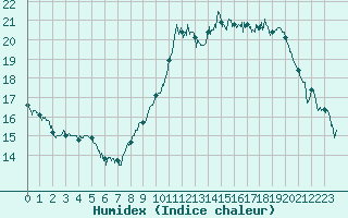 Courbe de l'humidex pour Pujaut (30)