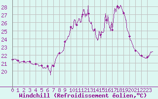 Courbe du refroidissement olien pour Porquerolles (83)