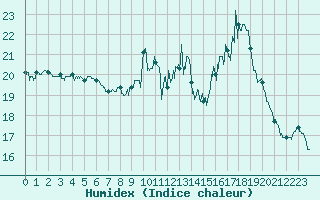 Courbe de l'humidex pour Laval (53)