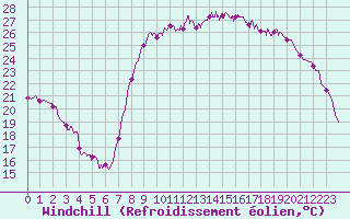 Courbe du refroidissement olien pour Hyres (83)