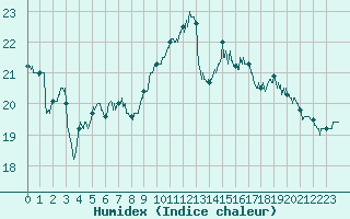 Courbe de l'humidex pour Landivisiau (29)