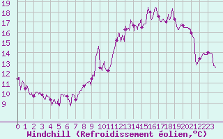 Courbe du refroidissement olien pour Clarac (31)