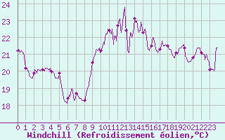 Courbe du refroidissement olien pour Cap Bar (66)