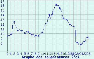 Courbe de tempratures pour Dijon / Longvic (21)