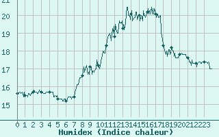 Courbe de l'humidex pour Colmar (68)