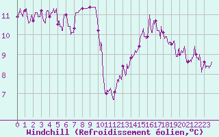 Courbe du refroidissement olien pour Montlimar (26)