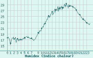 Courbe de l'humidex pour Dinard (35)