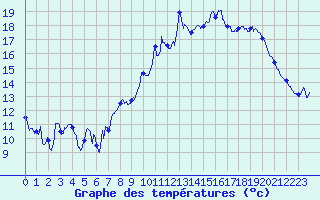 Courbe de tempratures pour Mittersheim (57)