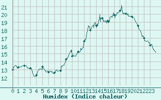 Courbe de l'humidex pour Le Bourget (93)