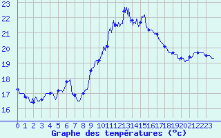 Courbe de tempratures pour Bziers Cap d