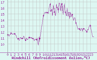 Courbe du refroidissement olien pour Cherbourg (50)
