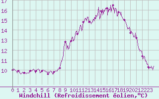 Courbe du refroidissement olien pour Biscarrosse (40)