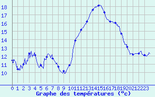Courbe de tempratures pour Auch (32)