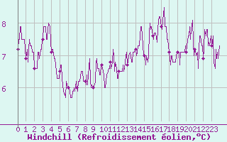 Courbe du refroidissement olien pour Lorient (56)