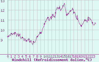 Courbe du refroidissement olien pour Saint-Brieuc (22)
