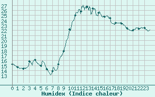 Courbe de l'humidex pour Aix-en-Provence (13)