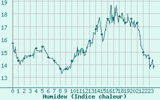 Courbe de l'humidex pour Saulty (62)