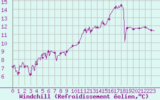 Courbe du refroidissement olien pour Le Puy - Loudes (43)